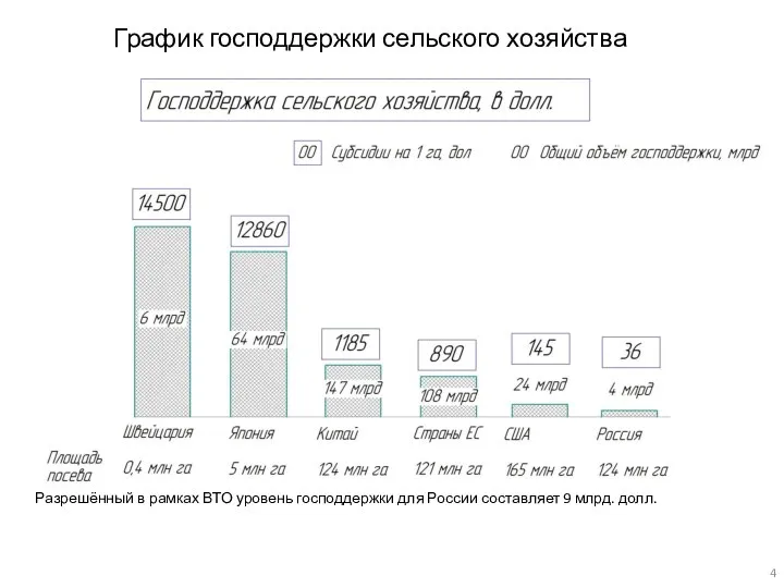 График господдержки сельского хозяйства Разрешённый в рамках ВТО уровень господдержки для России составляет 9 млрд. долл.