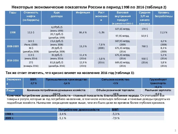 Некоторые экономические показатели России в период 1998 по 2016 (таблица 2)