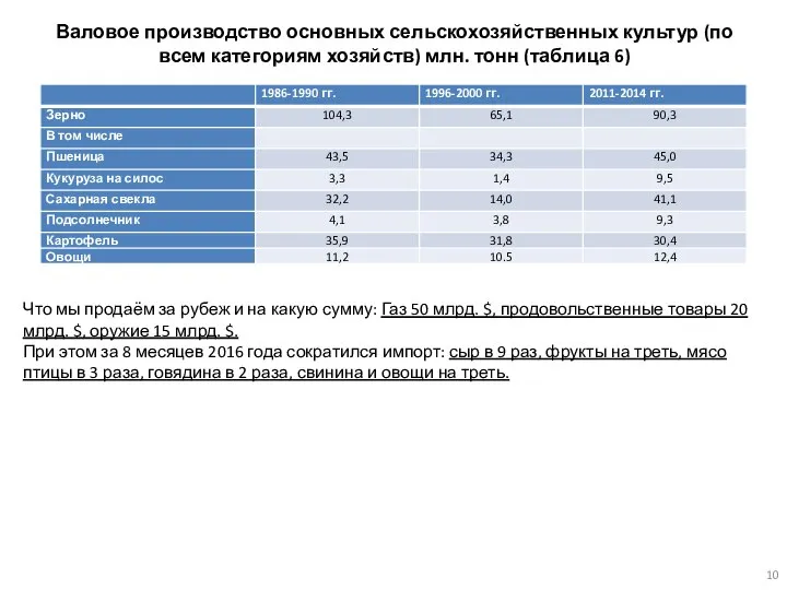 Валовое производство основных сельскохозяйственных культур (по всем категориям хозяйств) млн. тонн