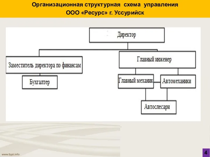 Организационная структурная схема управления ООО «Ресурс» г. Уссурийск 4