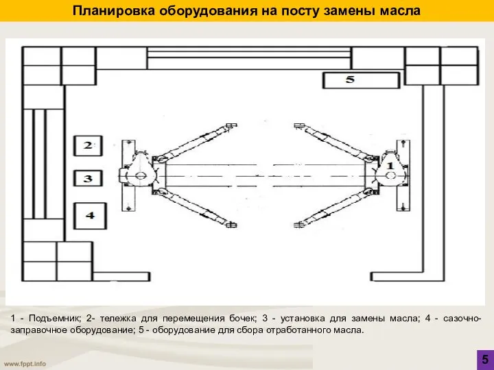 Планировка оборудования на посту замены масла 5 1 - Подъемник; 2-