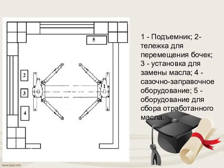 1 - Подъемник; 2- тележка для перемещения бочек; 3 - установка