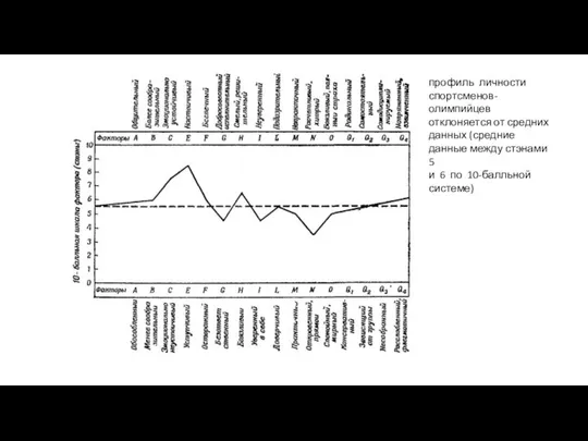 профиль личности спортсменов-олимпийцев отклоняется от средних данных (средние данные между стэнами