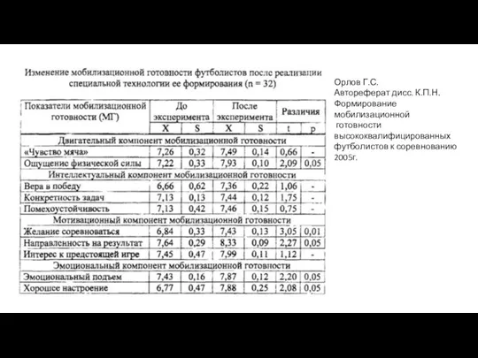 Орлов Г.С. Автореферат дисс. К.П.Н. Формирование мобилизационной готовности высококвалифицированных футболистов к соревнованию 2005г.