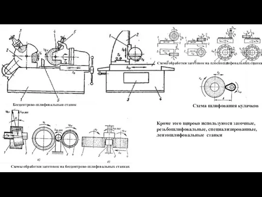 Бесцентрово-шлифовальныи станок Схемы обработки заготовок на бесцентрово-шлифовальных станках Схема обработки заготовок