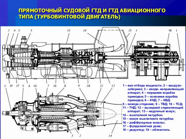 ПРЯМОТОЧНЫЙ СУДОВОЙ ГТД И ГТД АВИАЦИОННОГО ТИПА (ТУРБОВИНТОВОЙ ДВИГАТЕЛЬ) 1 –