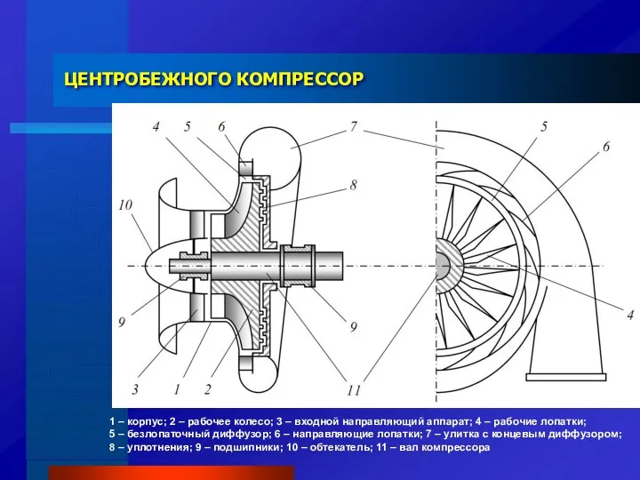 ЦЕНТРОБЕЖНОГО КОМПРЕССОР 1 – корпус; 2 – рабочее колесо; 3 –