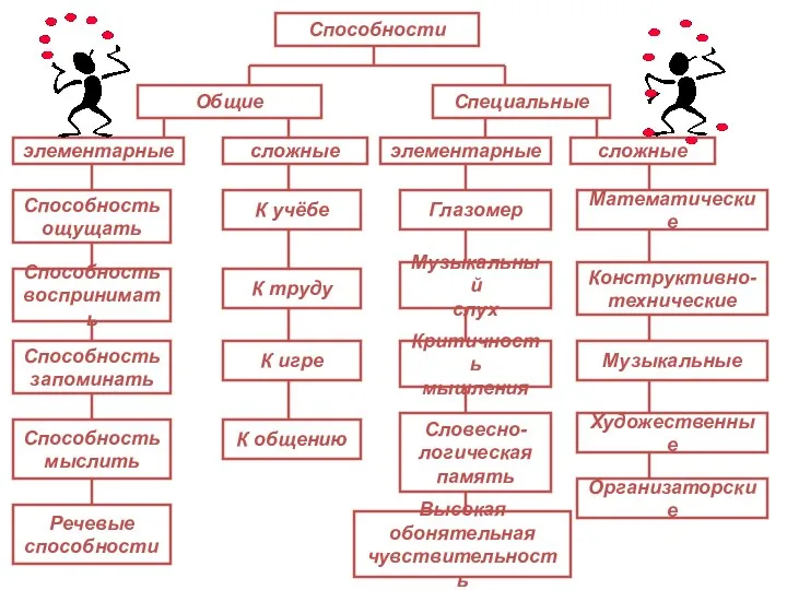 Способности Общие Специальные элементарные сложные элементарные сложные Способность ощущать Способность воспринимать