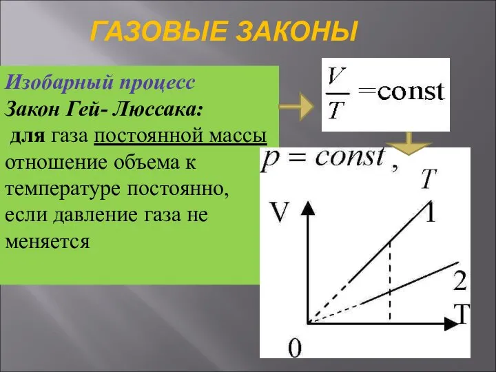 ГАЗОВЫЕ ЗАКОНЫ Изобарный процесс Закон Гей- Люссака: для газа постоянной массы