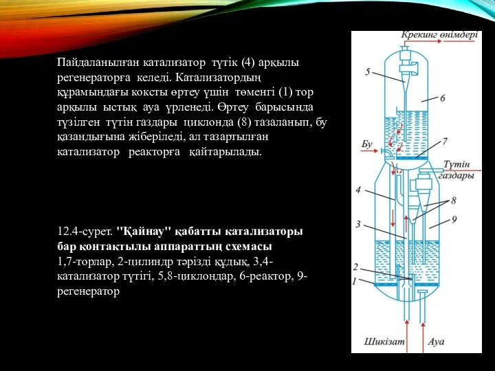 Пайдаланылған катализатор түтiк (4) арқылы регенераторға келедi. Катализатордың құрамындағы коксты өртеу