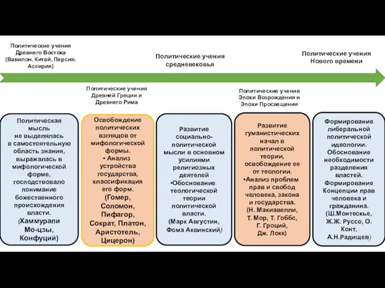 Политическая мысль не выделялась в самостоятельную область знания, выражалась в мифологической