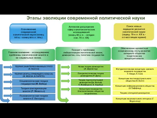 Этапы эволюции современной политической науки Главное внимание – исследованию проблемы политической