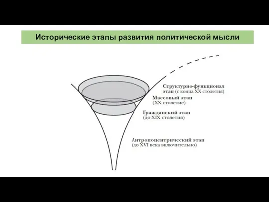 Исторические этапы развития политической мысли