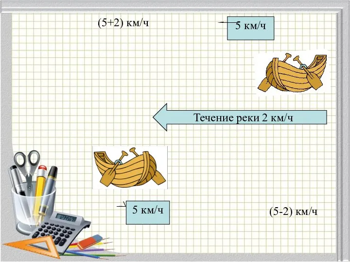 Течение реки 2 км/ч 5 км/ч 5 км/ч (5+2) км/ч (5-2) км/ч