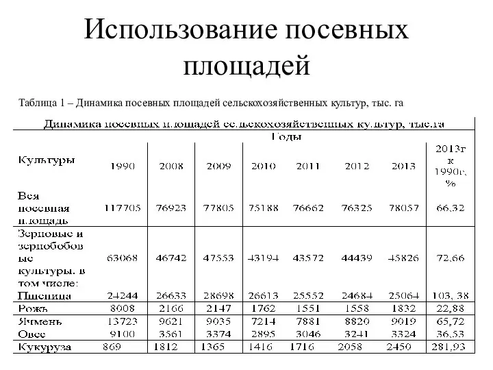 Использование посевных площадей Таблица 1 – Динамика посевных площадей сельскохозяйственных культур, тыс. га