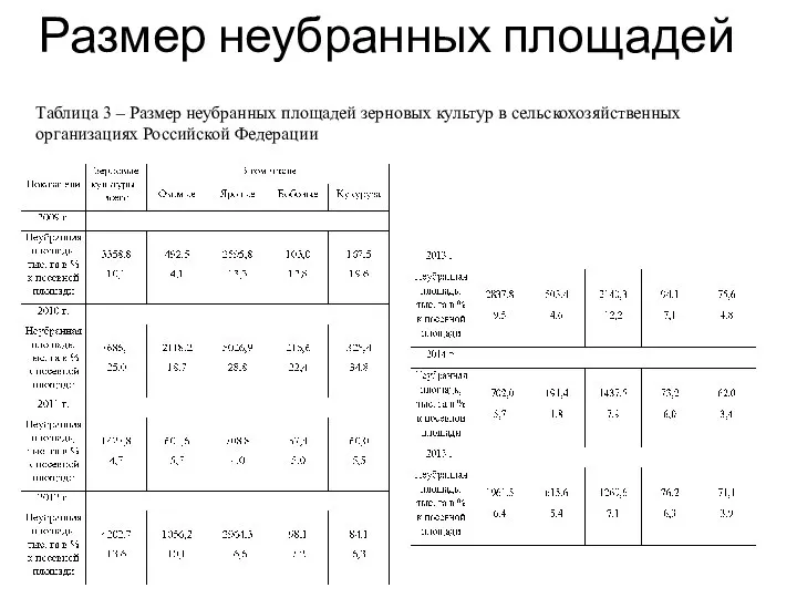 Размер неубранных площадей Таблица 3 – Размер неубранных площадей зерновых культур в сельскохозяйственных организациях Российской Федерации