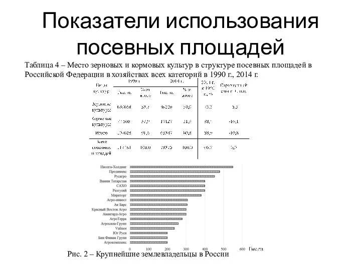 Показатели использования посевных площадей Таблица 4 – Место зерновых и кормовых