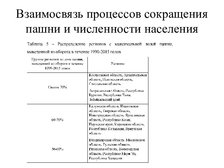 Взаимосвязь процессов сокращения пашни и численности населения