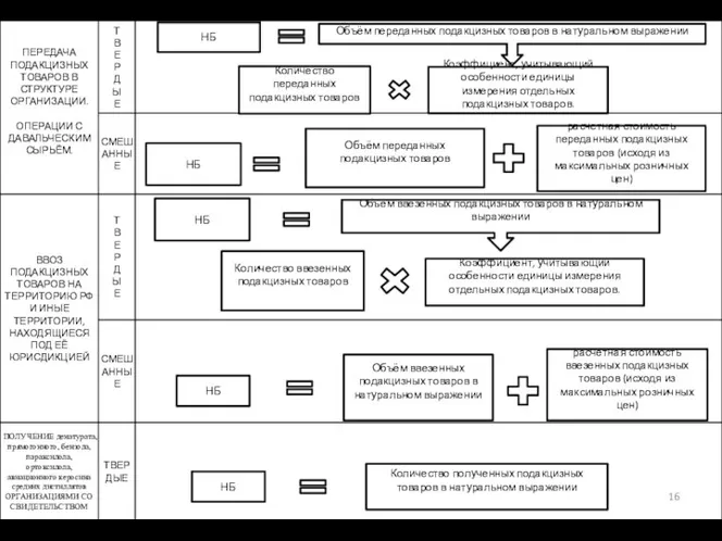 НБ Объём переданных подакцизных товаров расчетная стоимость переданных подакцизных товаров (исходя