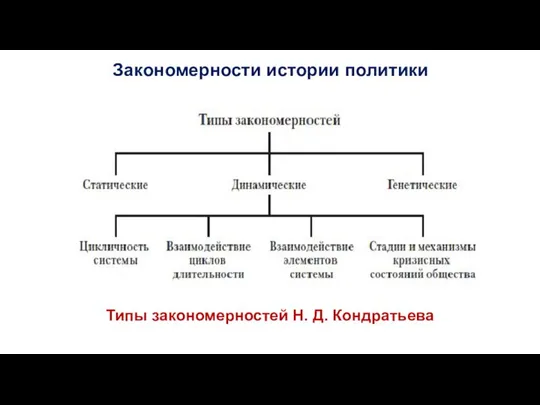 Типы закономерностей Н. Д. Кондратьева Закономерности истории политики