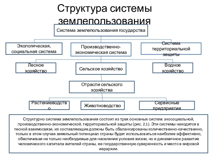 Структура системы землепользования Система землепользования государства Экологическая, социальная система Производственно-экономическая система