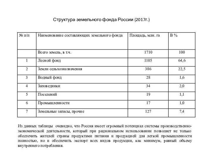 Структура земельного фонда России (2017г.) Из данных таблицы очевидно, что Россия