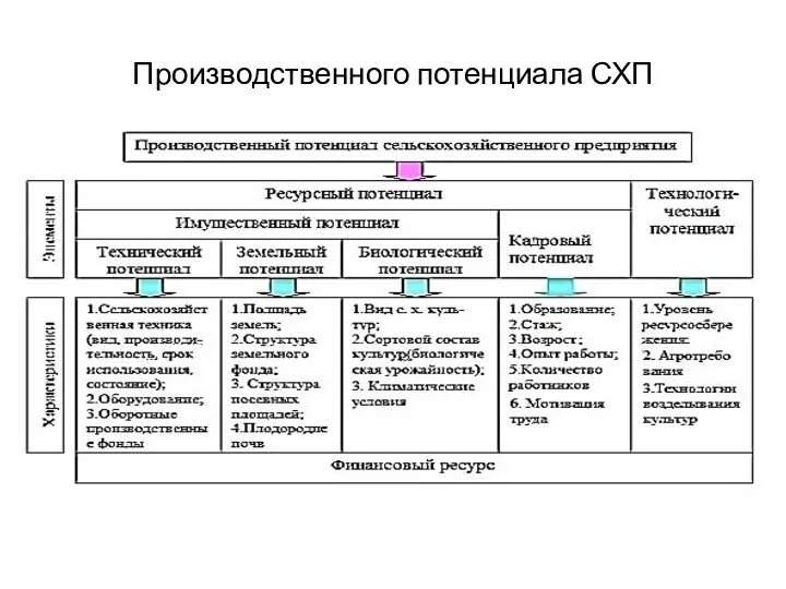 Производственного потенциала СХП