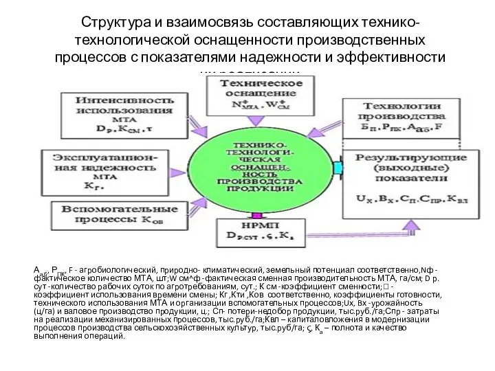 Структура и взаимосвязь составляющих технико-технологической оснащенности производственных процессов с показателями надежности