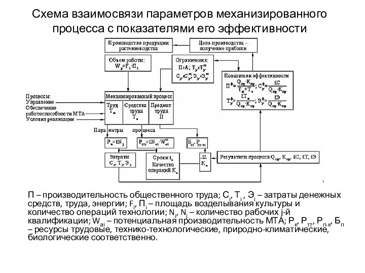 Схема взаимосвязи параметров механизированного процесса с показателями его эффективности П –