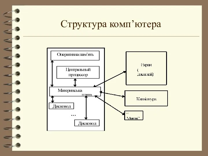 Структура комп’ютера