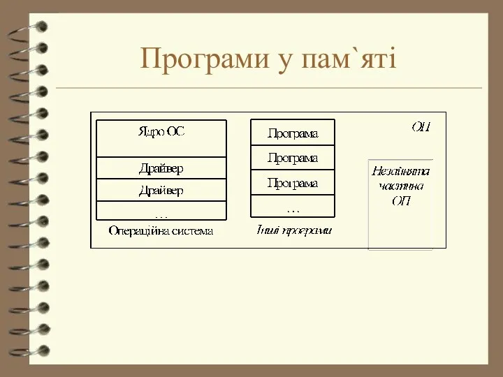 Програми у пам`яті