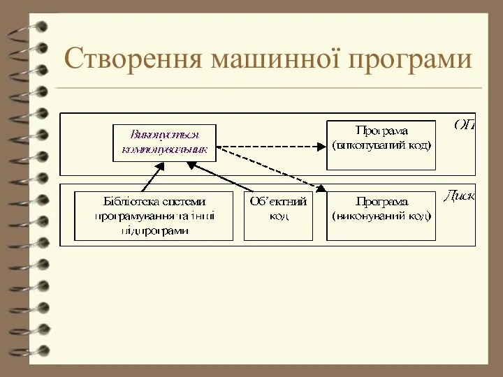 Створення машинної програми