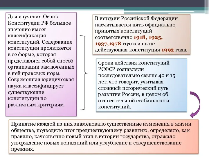 Для изучения Основ Конституции РФ большое значение имеет классификация конституций. Содержание