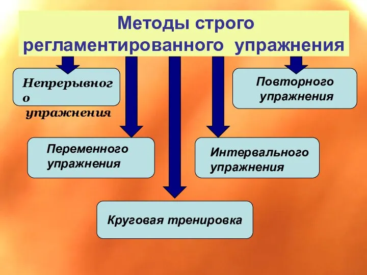 Методы строго регламентированного упражнения Переменного упражнения Повторного упражнения Непрерывного упражнения Круговая тренировка Интервального упражнения