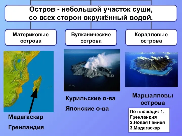 Мадагаскар Гренландия Курильские о-ва Японские о-ва Маршалловы острова По площади: 1.Гренландия 2.Новая Гвинея 3.Мадагаскар