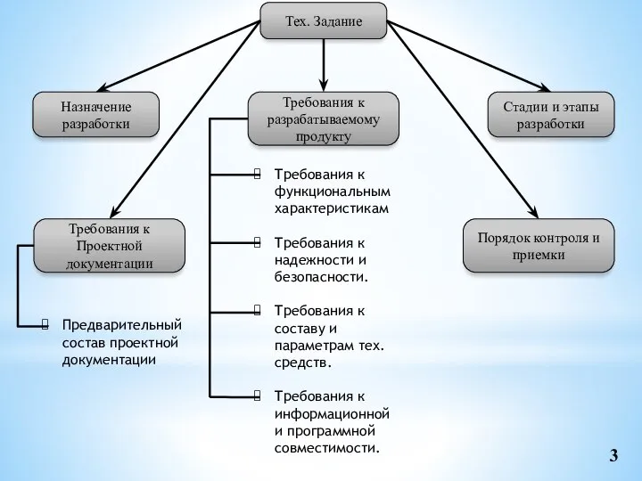 3 Тех. Задание Назначение разработки Требования к разрабатываемому продукту Требования к