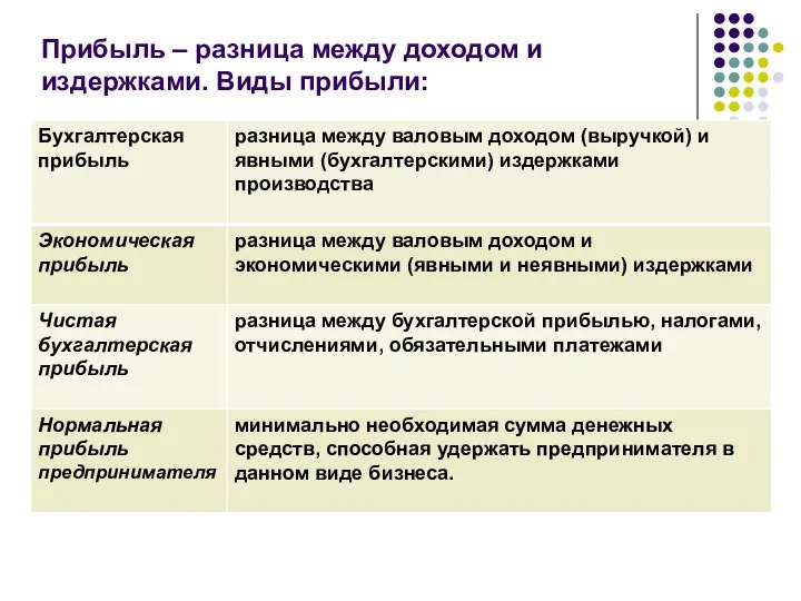 Прибыль – разница между доходом и издержками. Виды прибыли: