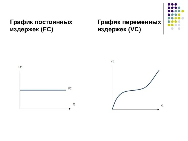 График постоянных издержек (FC) График переменных издержек (VC)