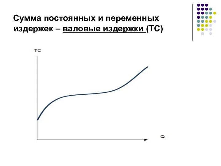 Сумма постоянных и переменных издержек – валовые издержки (ТС)