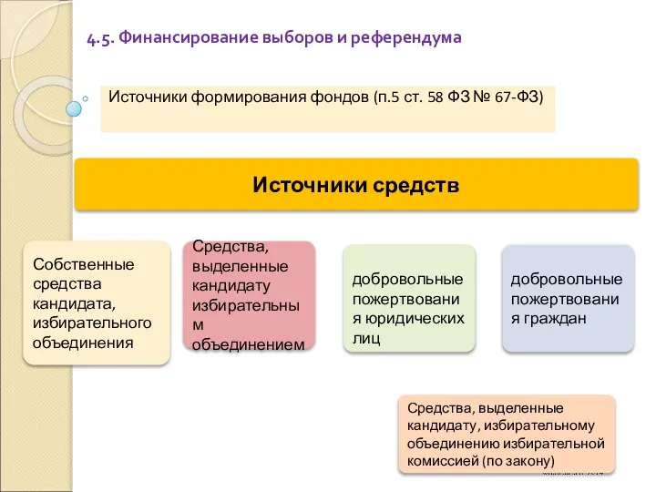 4.5. Финансирование выборов и референдума Источники формирования фондов (п.5 ст. 58