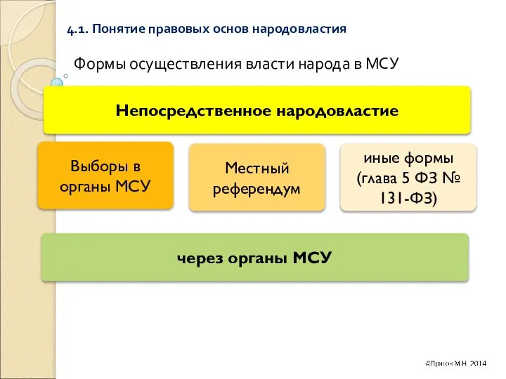 4.1. Понятие правовых основ народовластия Формы осуществления власти народа в МСУ