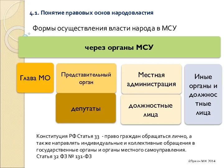 4.1. Понятие правовых основ народовластия Формы осуществления власти народа в МСУ