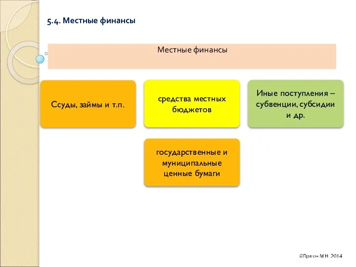 5.4. Местные финансы Местные финансы Ссуды, займы и т.п. средства местных