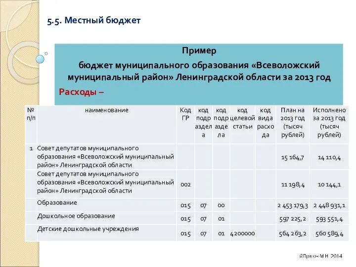 5.5. Местный бюджет Пример бюджет муниципального образования «Всеволожский муниципальный район» Ленинградской