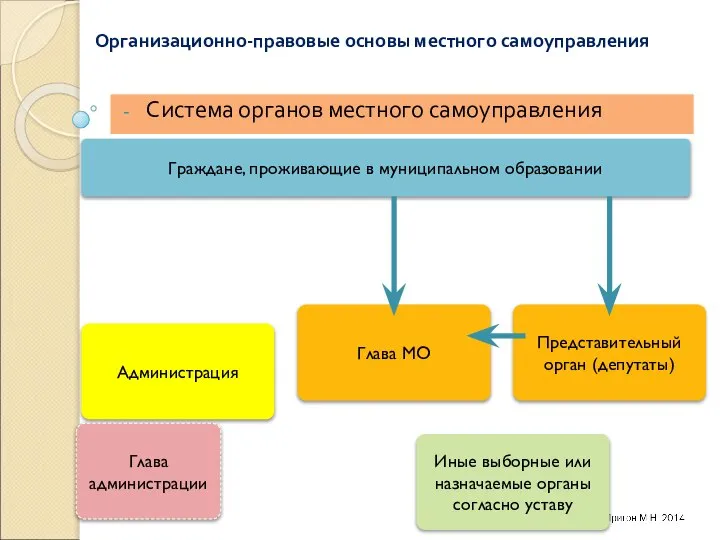 Организационно-правовые основы местного самоуправления Система органов местного самоуправления Иные выборные или