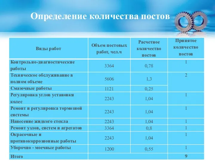 Определение количества постов