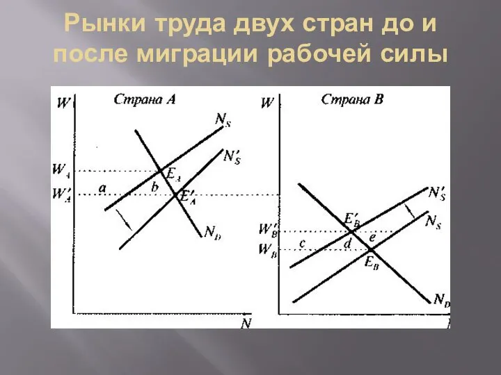 Рынки труда двух стран до и после миграции рабочей силы