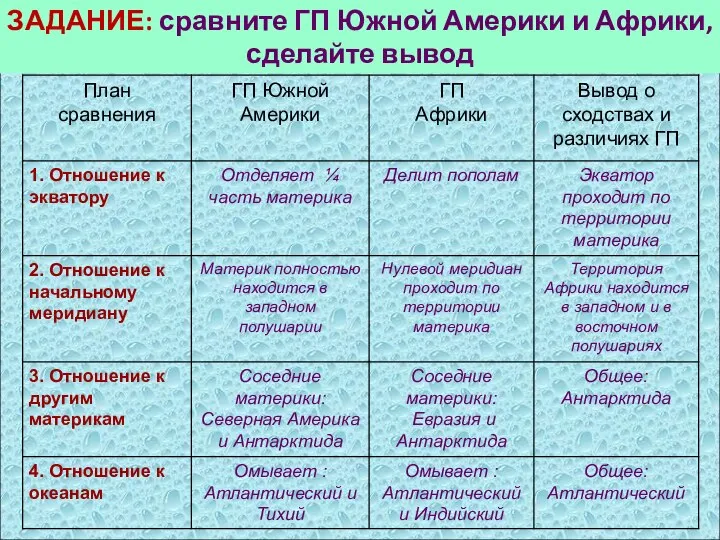 ЗАДАНИЕ: сравните ГП Южной Америки и Африки, сделайте вывод