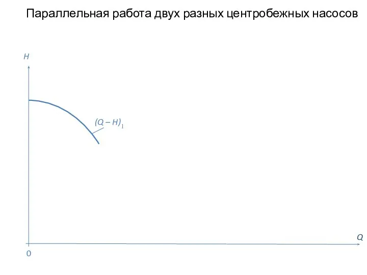 Параллельная работа двух разных центробежных насосов Q H 0 (Q – H)1