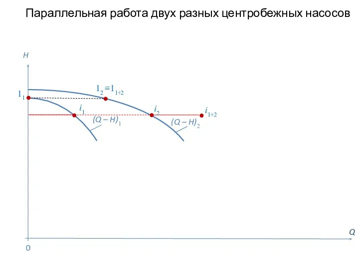 Параллельная работа двух разных центробежных насосов Q H (Q – H)2